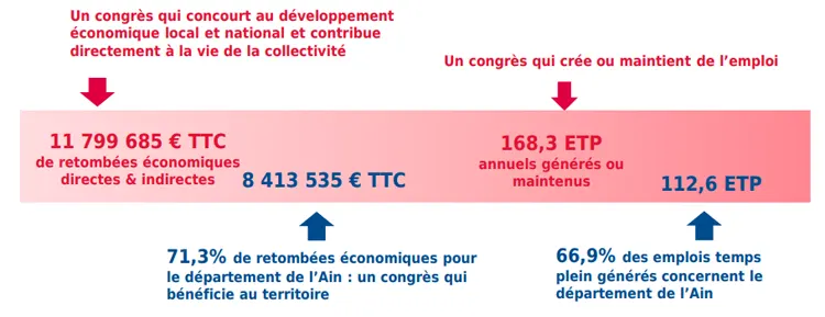 Retombées - Congrès National Sapeurs Pompiers - Ainterexpo